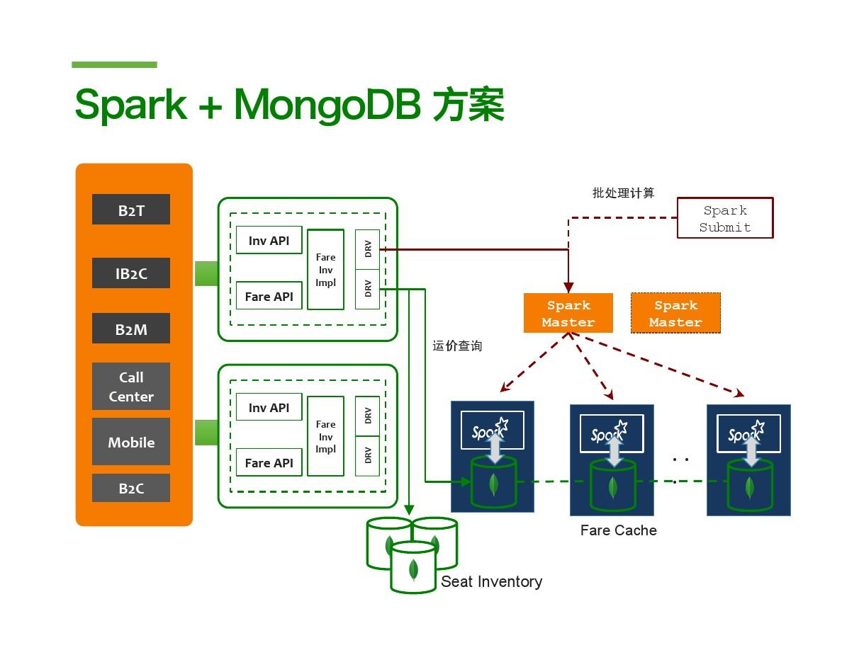 spark mongodb