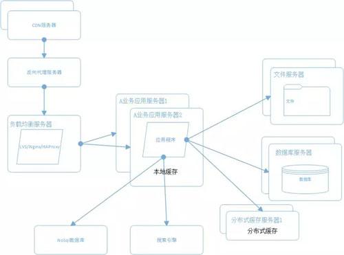 如何设计一个高效的大型分布式网站架构？  第1张