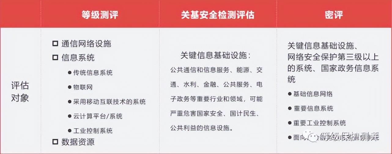 如何确保通过等保三级测评标准中的关键问题？  第1张