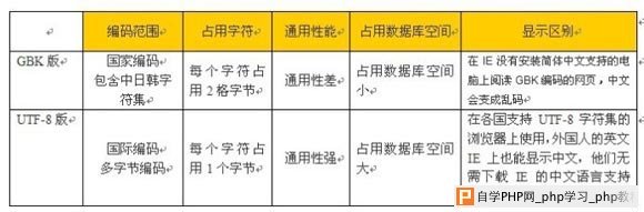 如何在织梦（DEDECMS）系统中区分GBK和UTF8版本并做出选择？  第1张