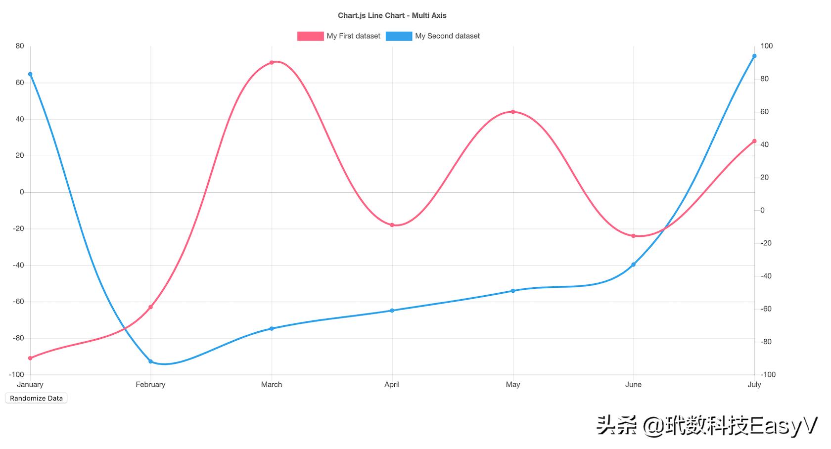 如何使用Chart.js创建动态曲线图？