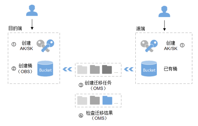 如何成功执行对象存储迁移流程？