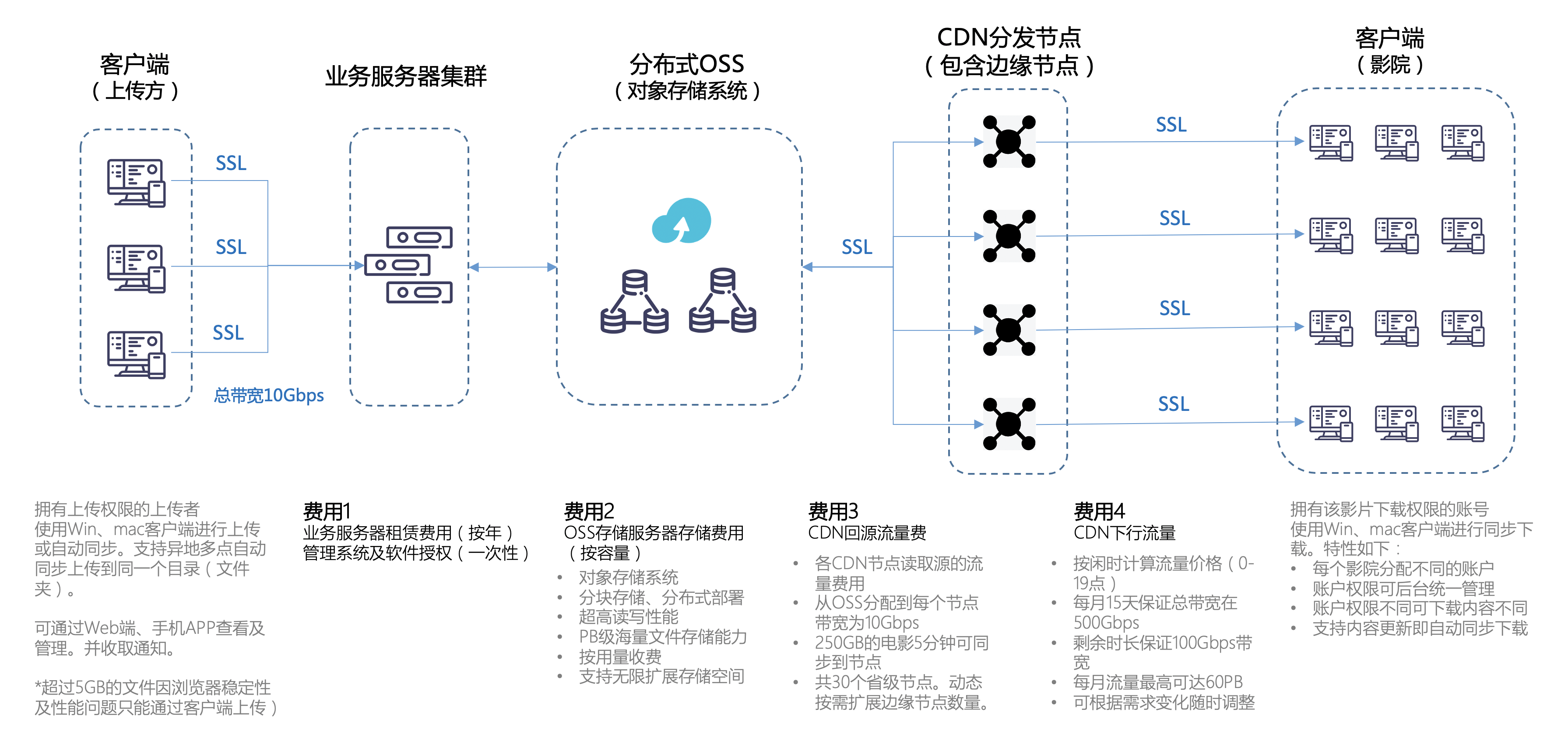 福建CDN服务的费用是如何计算的？  第1张