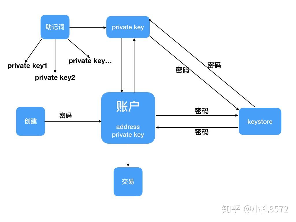 如何构建一个具有独立加密功能的购物网站？