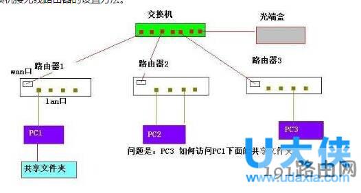 路由器连接交换机设置教程 5步实现网络高速稳定连接  第1张