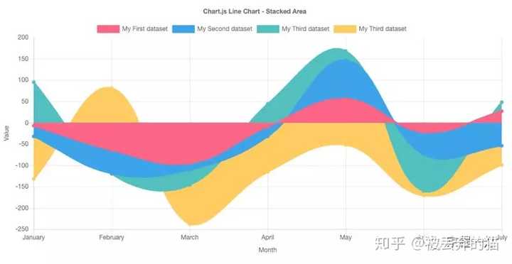 Chart.js真的如大家所说的那么好用吗？
