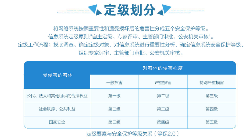 等保三级2.0规范检查中的标准合规包具体包含哪些内容？  第1张
