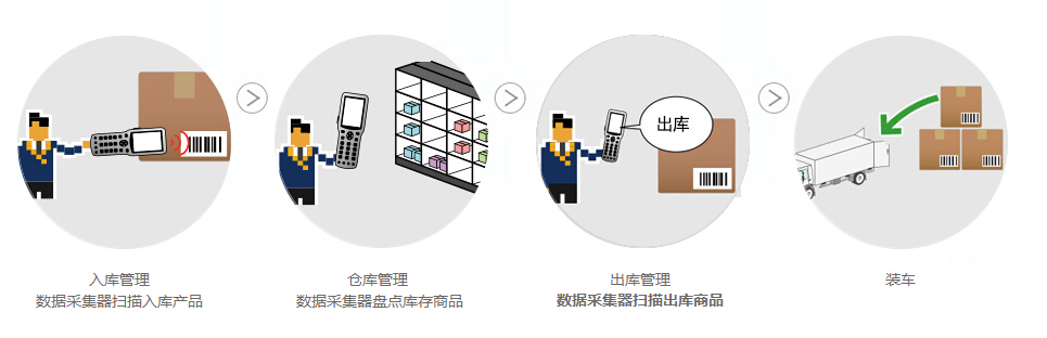 仓储管理高效解决方案，移动数据采集器助力现场作业智能升级  第1张