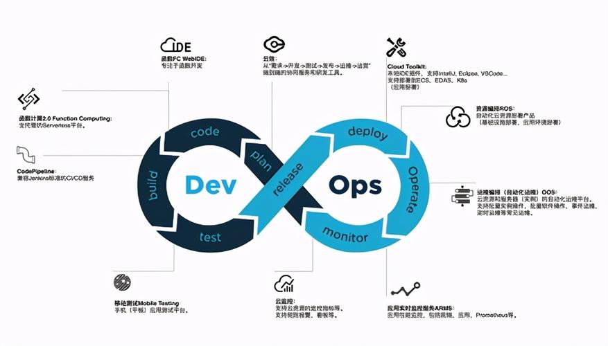 如何有效实施DevOps流程以提升软件开发与运维的协同效率？