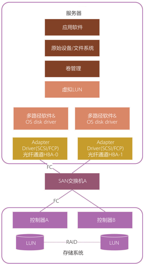存储多路径软件究竟运行在哪里？  第1张