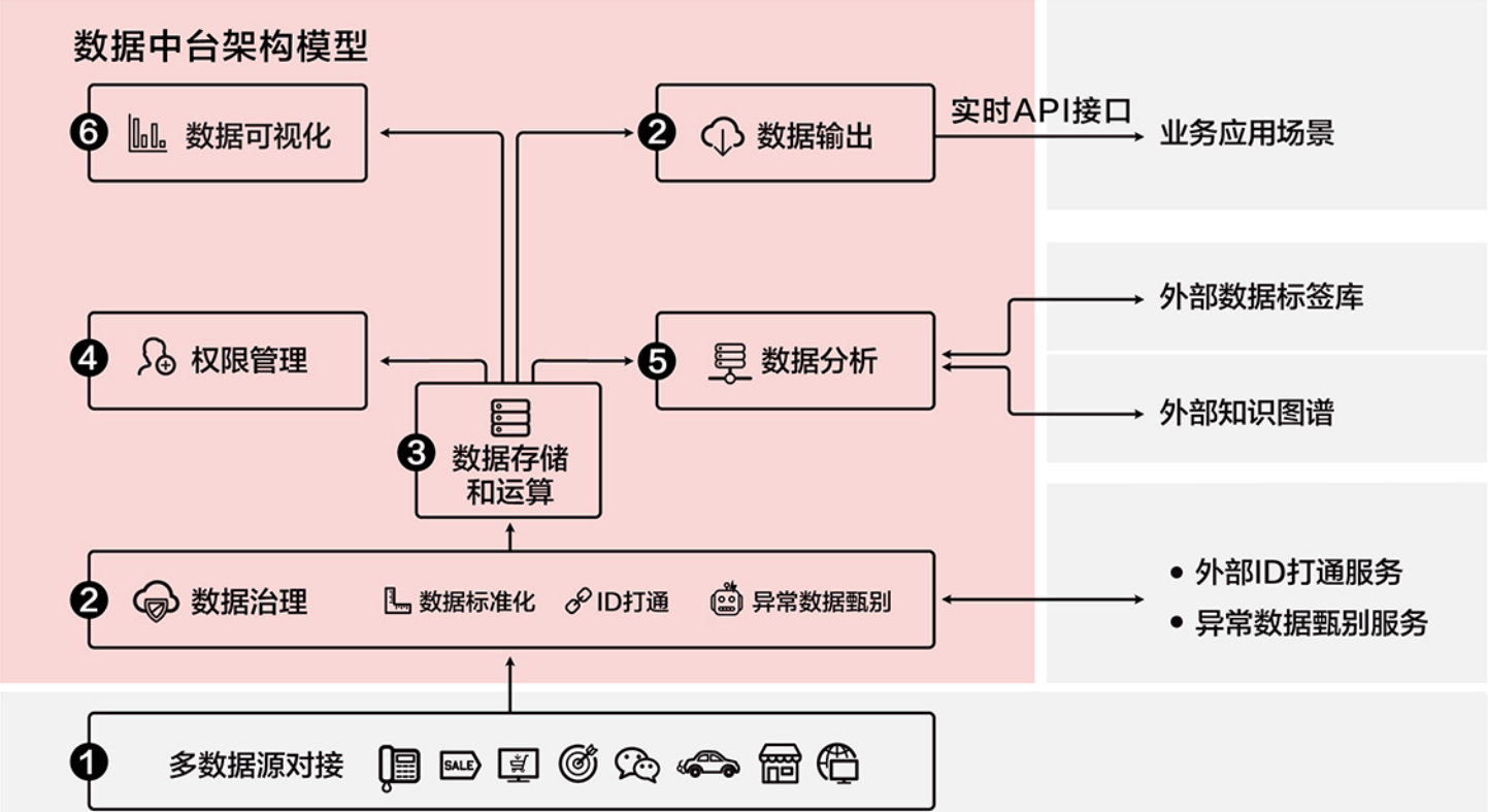 大数据与数据仓库，两者有何不同？