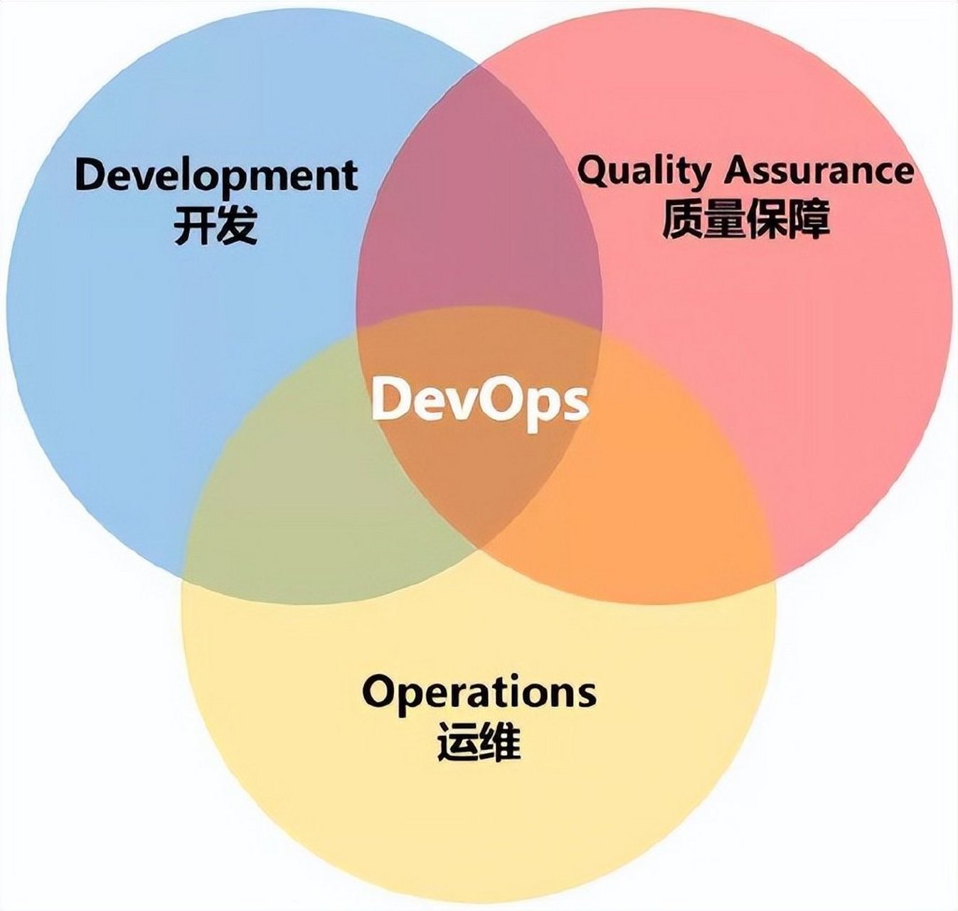 DevOps实践，如何有效地整合开发与运维以提升业务效能？  第1张