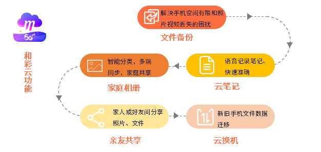 存储在和彩云的文件能保护隐私吗  第1张