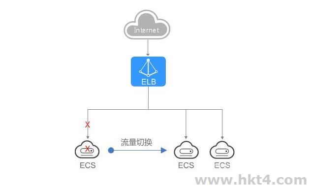 弹性负载均衡ELB如何优化云应用性能？  第1张