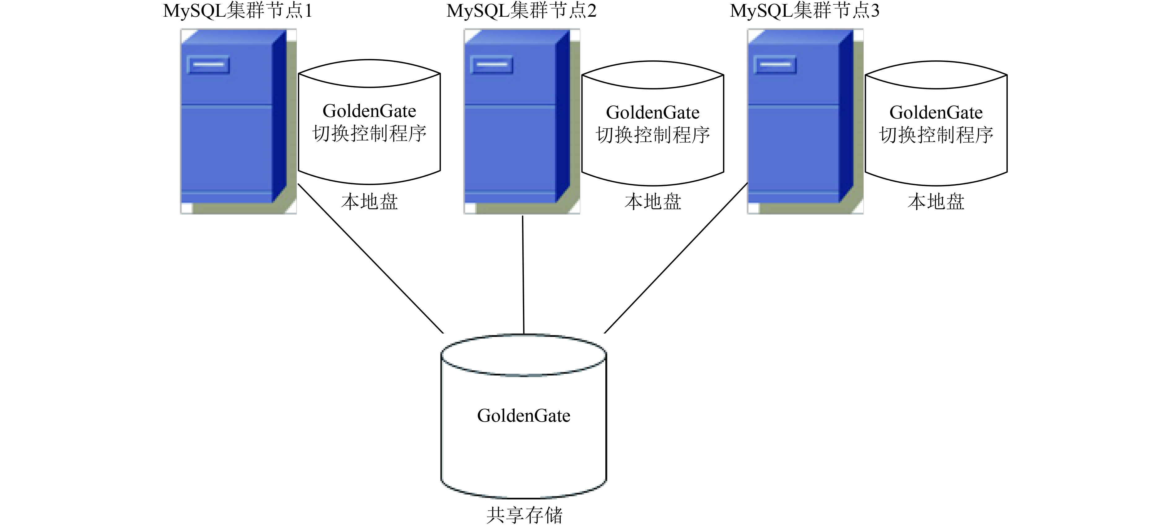 如何实现多个自建MySQL服务器之间的数据同步？