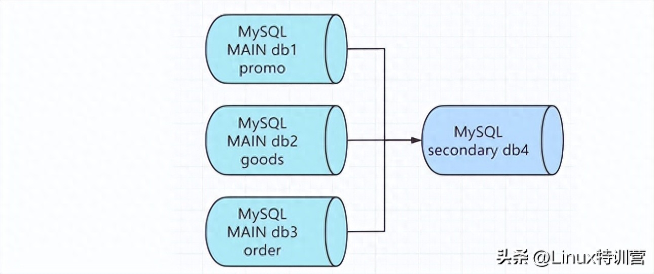 如何复制MySQL数据库的结构？  第1张