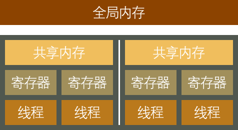 服务器可以共享内存