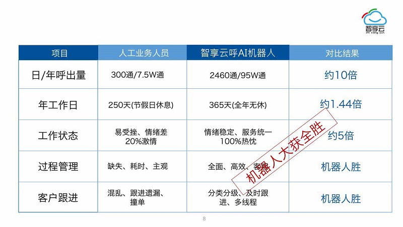 电话机器人软件的成本是多少？  第1张