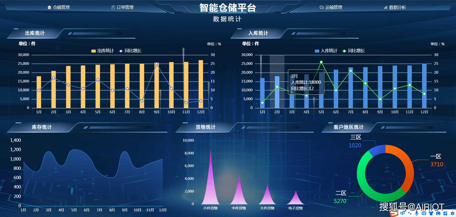 仓储管理需要什么数据