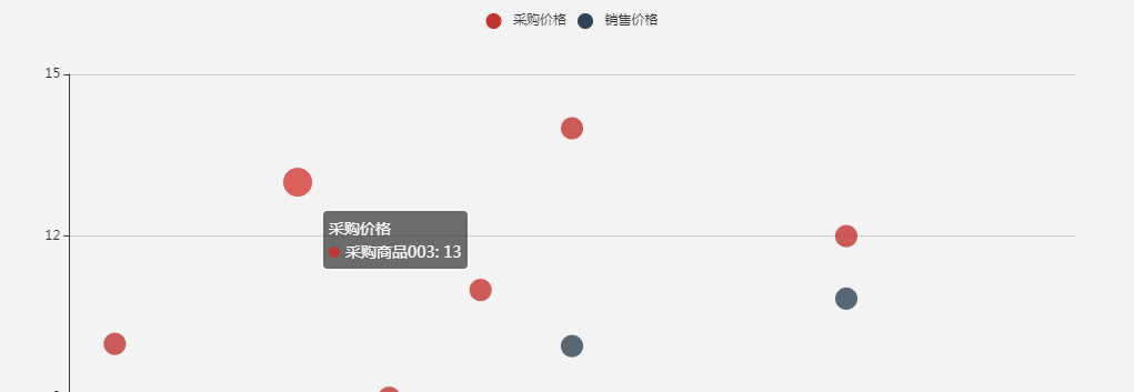 如何使用 Chart.js 创建动态交互式的散点图？