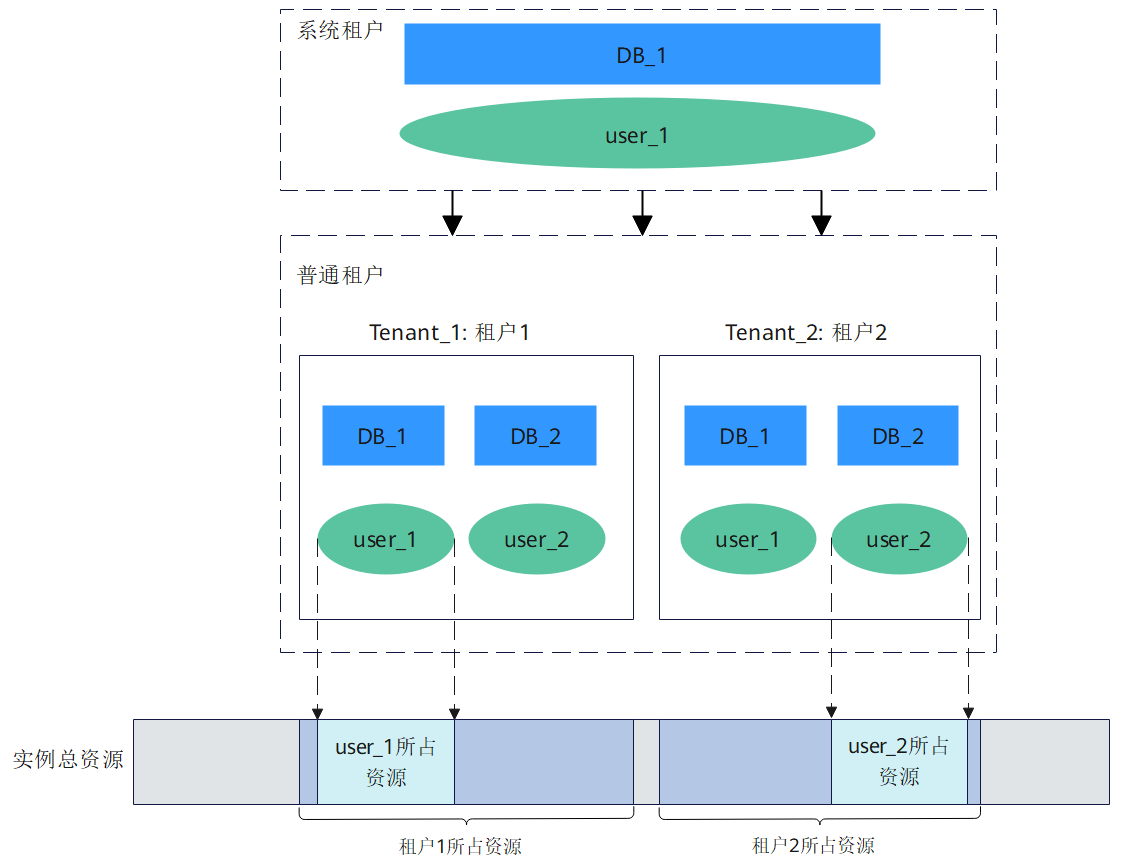 如何在MySQL中实现多租户架构？  第1张