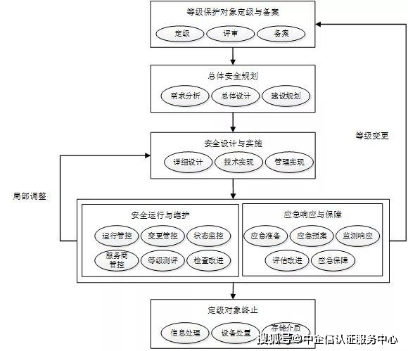 如何理解和应用等保政策文件中的伙伴政策？