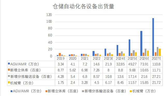 仓储调查数据分析