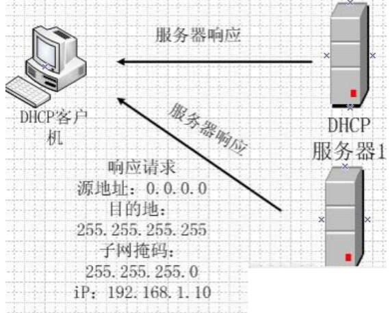 DHCP服务器故障排除