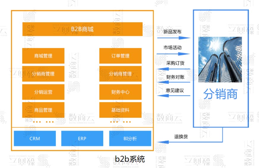 b2b数据管理系统群发  第1张