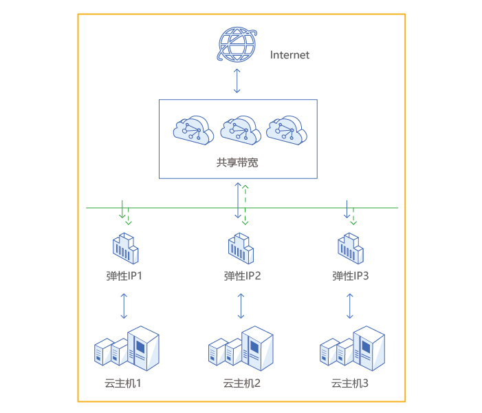 如何在弹性云虚拟主机中绑定共享盘和浮动IP以实现分布式高可用部署？