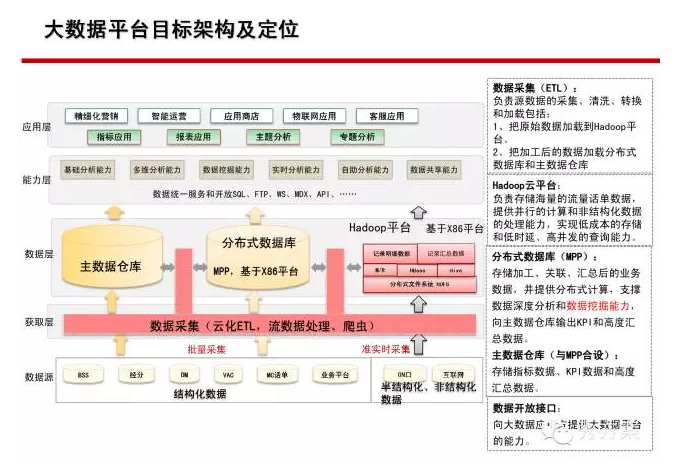 如何进行有效的大数据架构规划与设计？