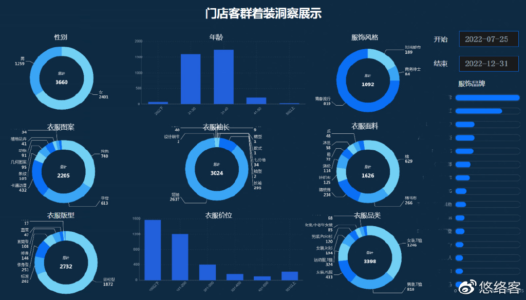 如何通过客流属性分析提升店铺销售表现？