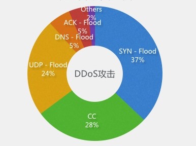 如何有效防御和应对DDoS攻击？