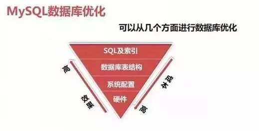 如何进行MySQL性能优化中的缓存性能提升？  第1张