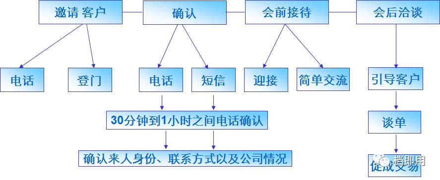 如何高效地组织和执行电话会议购买流程？