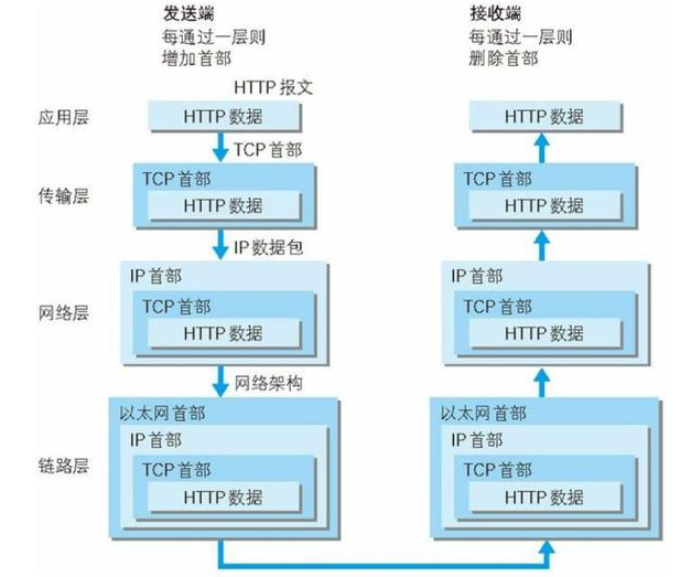 如何正确配置HTTP代理以优化网络性能？