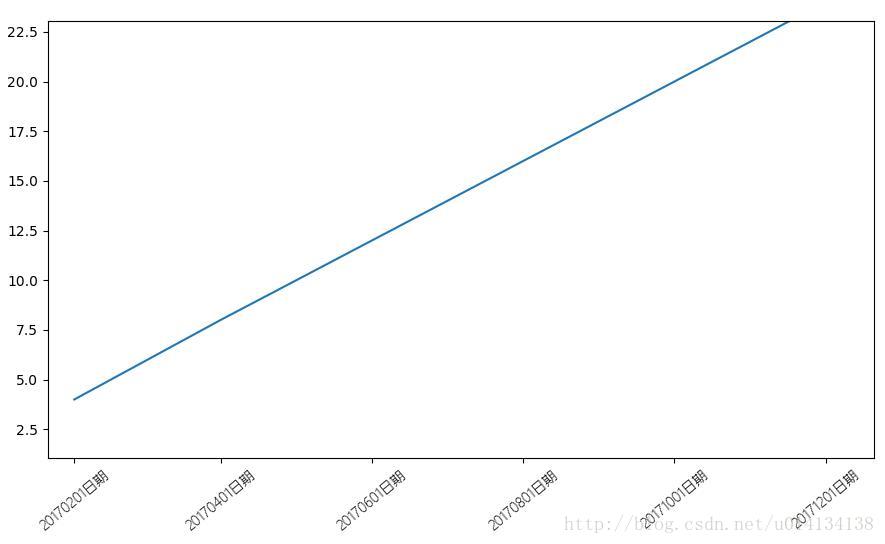 Chart.js 中如何设置和自定义横坐标？