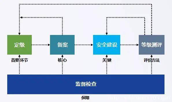 如何确保企业信息系统的等保合规安全与能力？  第1张