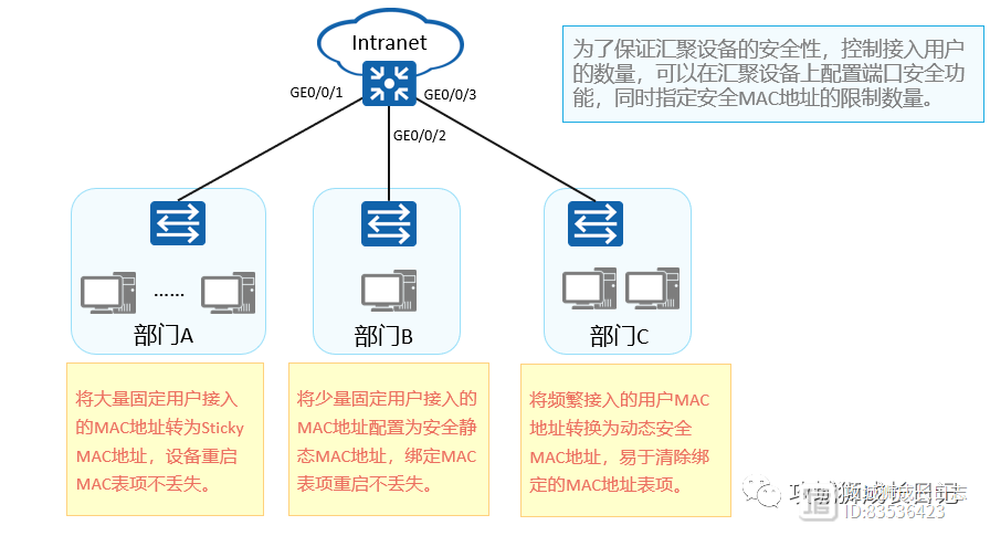 如何正确进行端口隔离配置以确保网络安全？