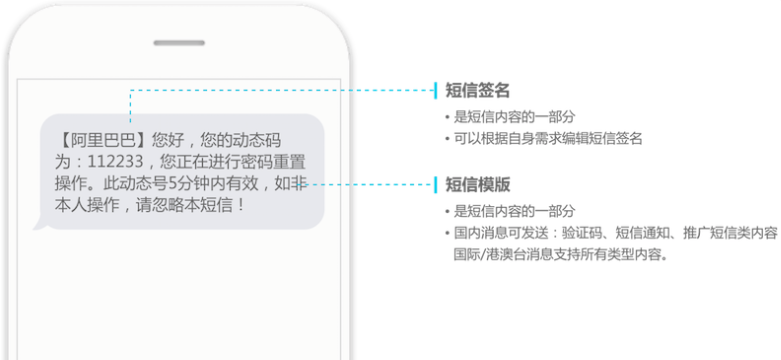 为什么在购买短信套餐前必须申请短信签名和模板？