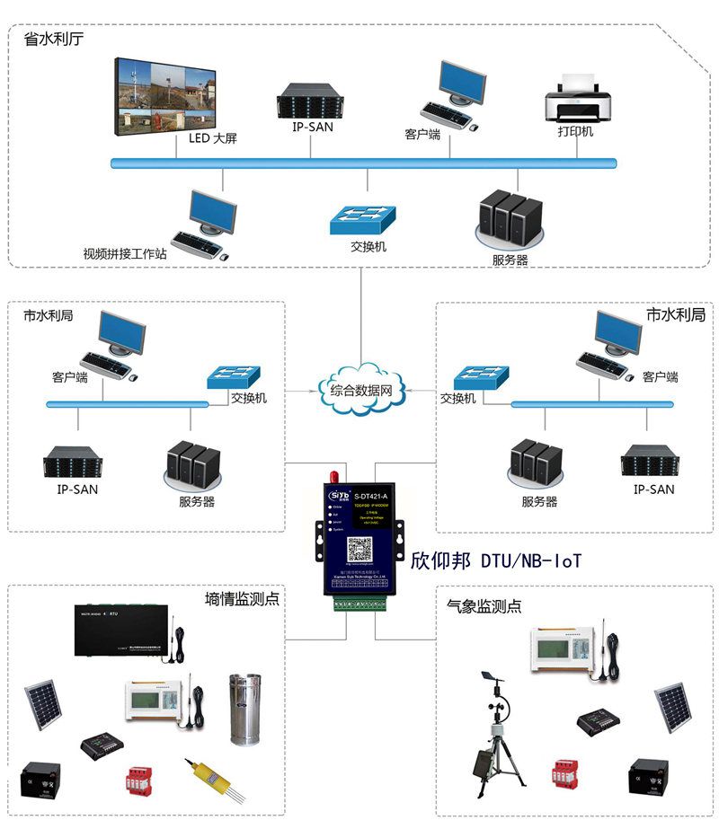 传感器数据上传服务器