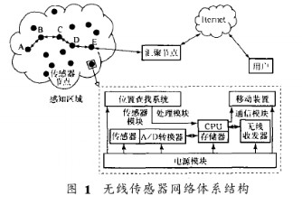 传感器网络的组成