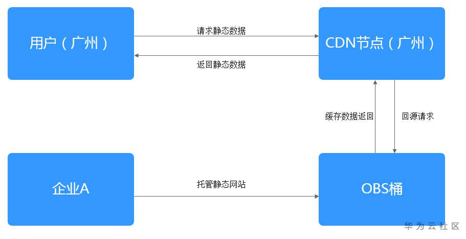 如何利用CDN加速OBS桶中的动态文件？