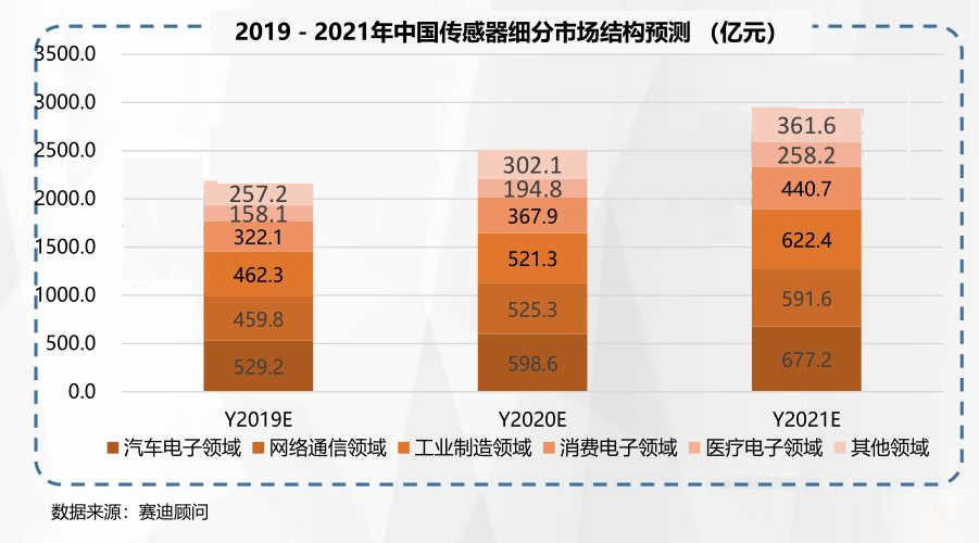传感器数据分析