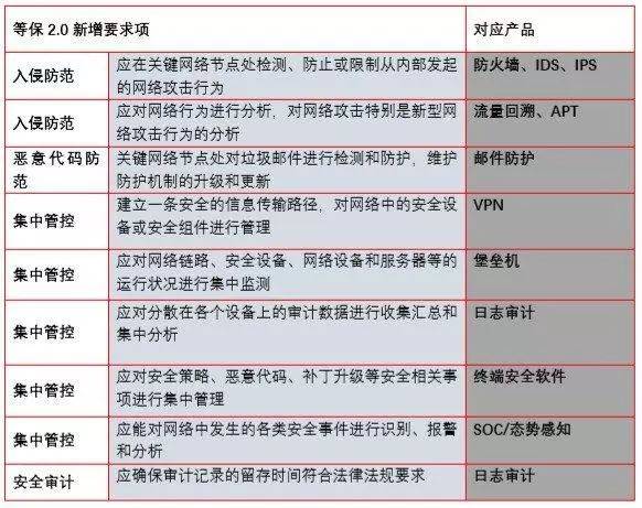 如何选择合适的等保套餐？
