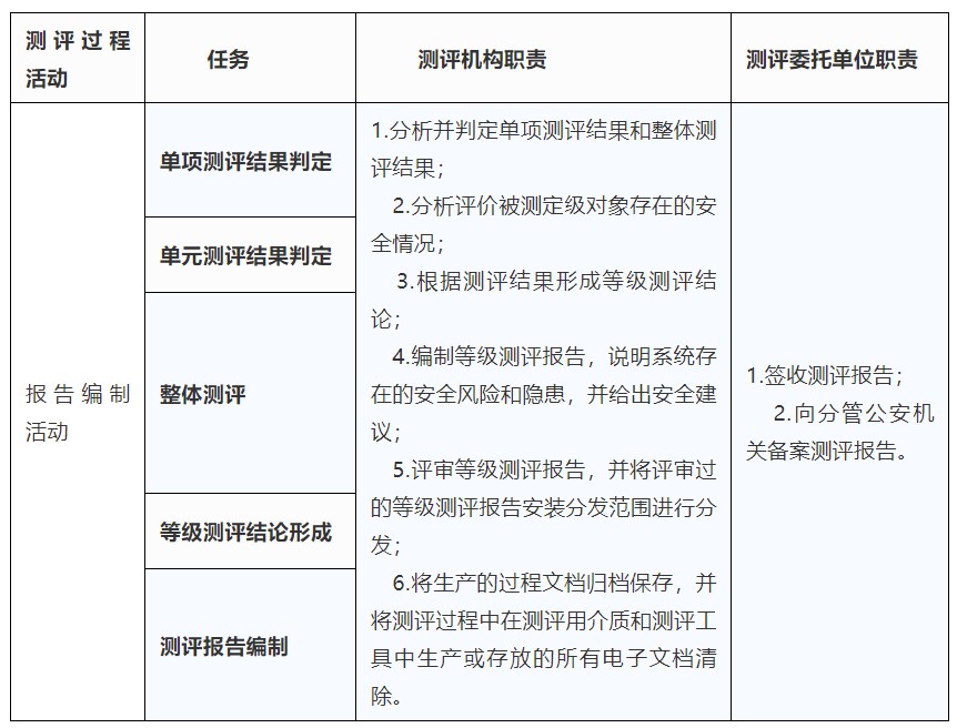 如何确定等保评测周期及其评测任务的安排？