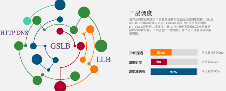 如何有效评估CDN性能的关键指标？