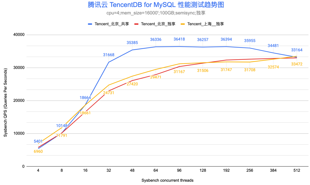 MySQL 5.6 RDS测试数据，性能与兼容性究竟如何？
