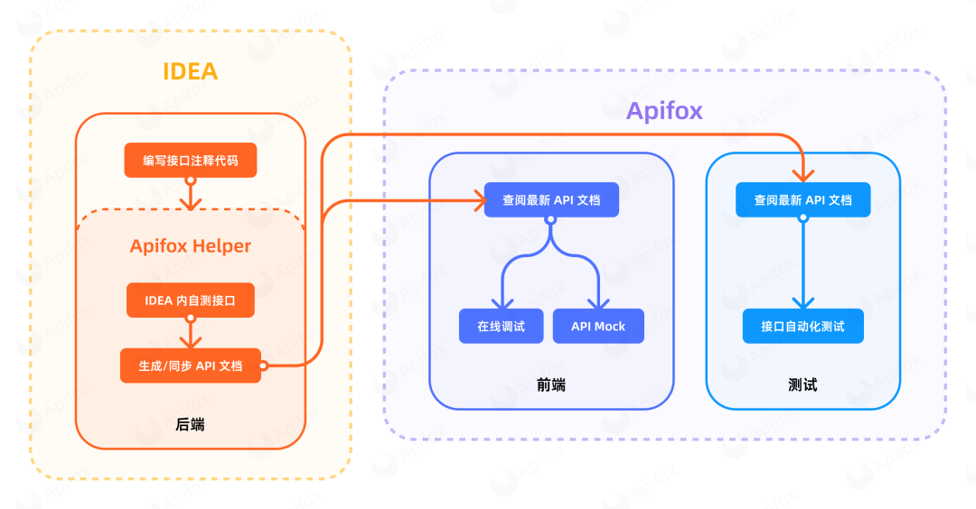 如何确保自定义后端API定义的准确性和有效性？