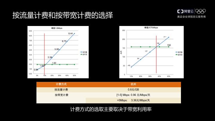 如何根据带宽利用率选择最合适的带宽计费方式？
